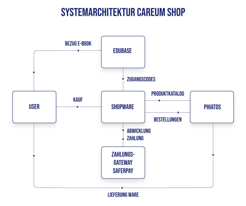 Systemarchitektur_Careum_Shop